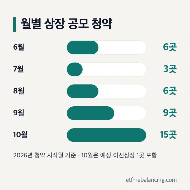 2026년 월별 상장 공모 청약 수: 6월 6곳, 7월 3곳, 8월 6곳, 9월 9곳, 10월 15곳(예정·이전상장 1곳 포함)