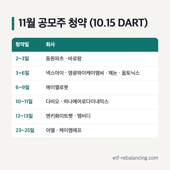 11월 공모주 청약(10월 15일 DART): 2~3일 동원파츠·바로팜, 3~6일 넥스아이·영광와이케이엠씨·제논·옵토닉스, 6~9일 에이엘로봇, 10~11일 다비오·하나에어로다이내믹스, 12~13일 엔키화이트햇·엠비디, 23~25일 아델·케이엠에프