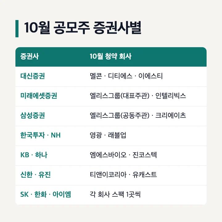 10월 공모주 증권사별 정리: 대신증권 멜콘·디티에스·이에스티, 미래에셋증권 엘리스그룹(대표주관)·인텔리빅스, 삼성증권 엘리스그룹(공동주관)·크리에이츠, 한국투자증권 영광, NH투자증권 래블업, KB증권 엠에스바이오, 하나증권 진코스텍, 신한투자증권 티앤이코리아, 유진투자증권 유캐스트