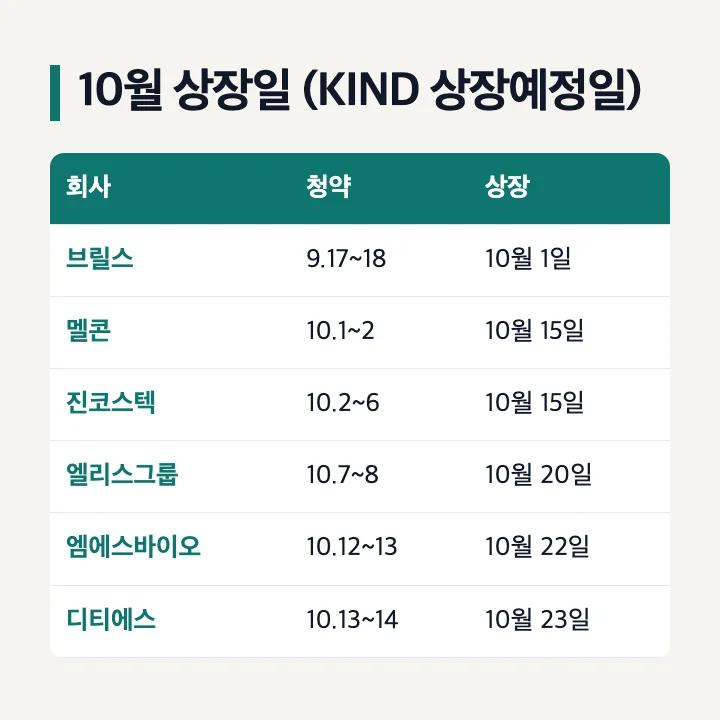 2026년 10월 상장일: 브릴스 10월 1일, 멜콘·진코스텍 10월 15일, 엘리스그룹 10월 20일, 엠에스바이오 10월 22일, 디티에스 10월 23일