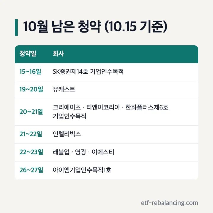 2026년 10월 남은 공모주 청약 일정: 15~16일 SK증권제14호 기업인수목적, 19~20일 유캐스트, 20~21일 크리에이츠·티앤이코리아·한화플러스제6호 기업인수목적, 21~22일 인텔리빅스, 22~23일 래블업·영광·이에스티, 26~27일 아이엠기업인수목적1호