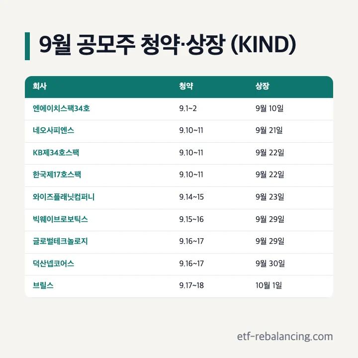 2026년 9월 공모주 청약·상장(KIND): 엔에이치스팩34호, 네오사피엔스, KB제34호스팩, 한국제17호스팩, 와이즈플래닛컴퍼니, 빅웨이브로보틱스, 글로벌테크놀로지, 덕산넵코어스, 브릴스