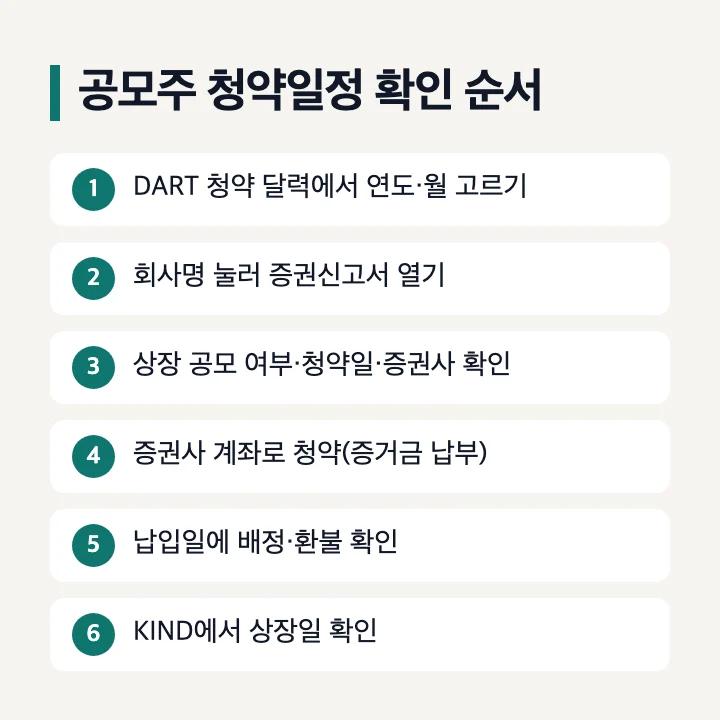공모주 청약일정 확인 순서: DART 청약 달력에서 연도·월 고르기, 회사명 눌러 증권신고서 열기, 상장 공모 여부·청약일·증권사 확인, 증권사 계좌로 청약, 납입일에 배정·환불 확인, KIND에서 상장일 확인
