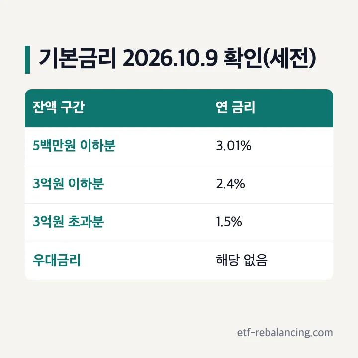 OK파킹플렉스통장 잔액 구간별 기본금리 2026년 10월 9일 확인