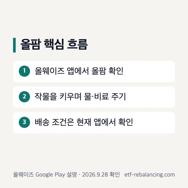 올웨이즈 앱의 올팜 재배와 배송 안내 확인 흐름
