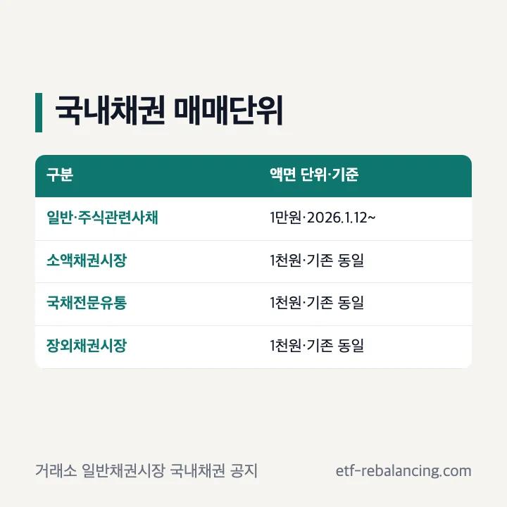 거래소 일반채권시장의 국내채권 매매수량 단위 변경 안내