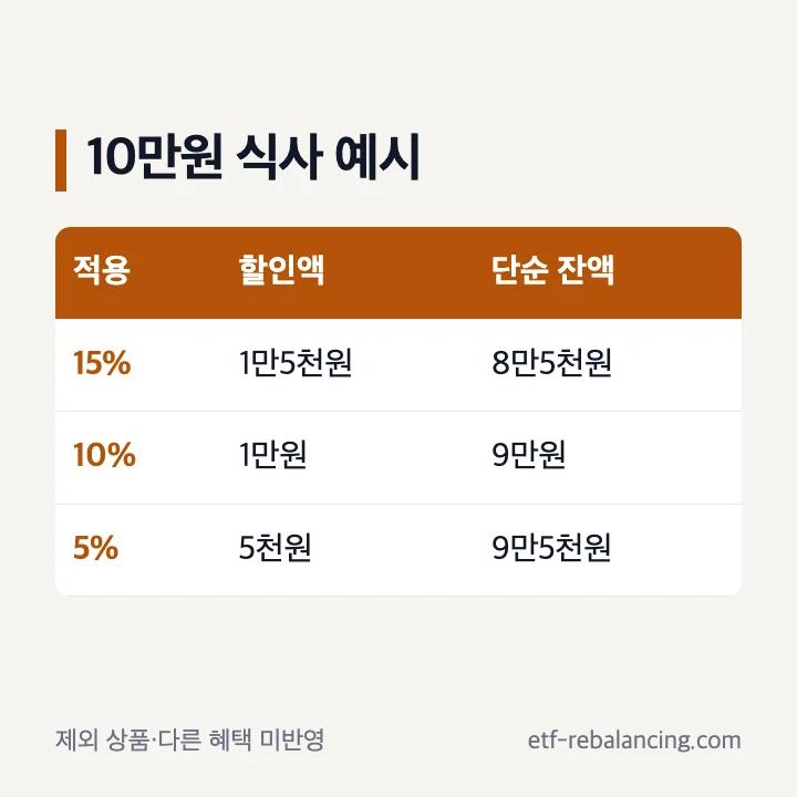 10만원 매장 식사의 15%와 5% 할인 계산 예시