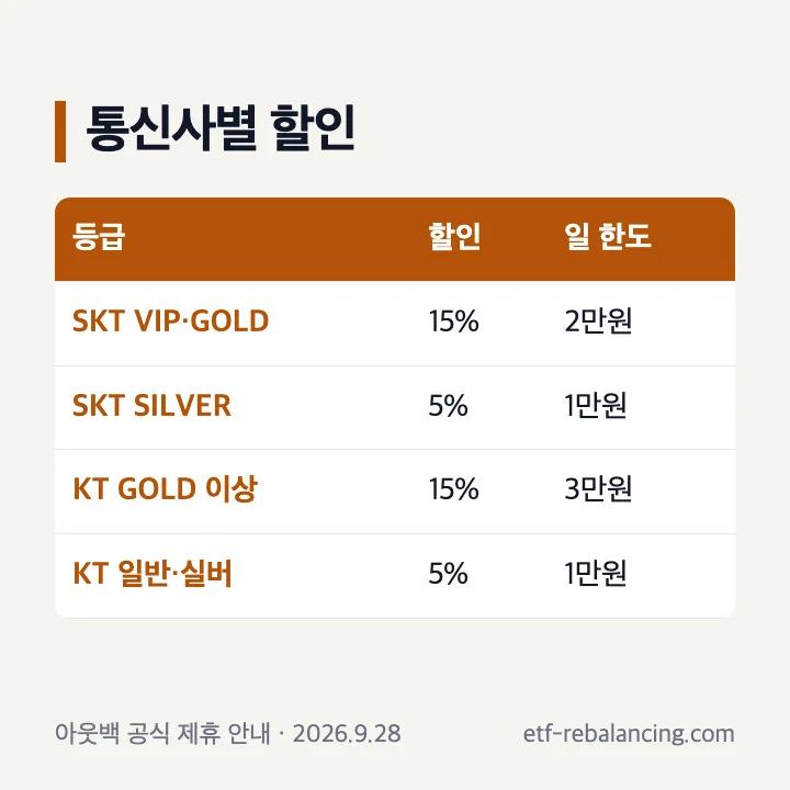 SKT와 KT 등급별 아웃백 할인율과 일일 한도