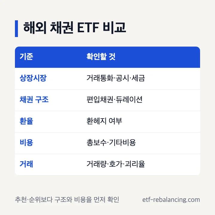 해외 채권 ETF 상장시장 듀레이션 환헤지 비용 괴리율 세금 비교
