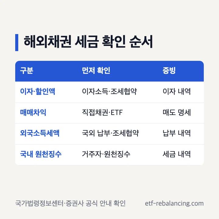 해외채권 이자 매매차익 외국소득세액 국내 원천징수 세금 구분