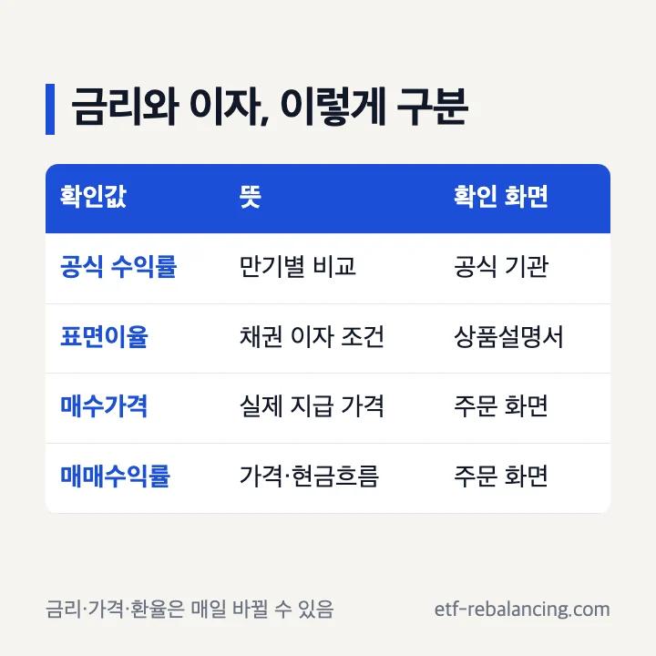 해외채권 공식 금리 표면이율 매수가격 매매수익률 이자 구분