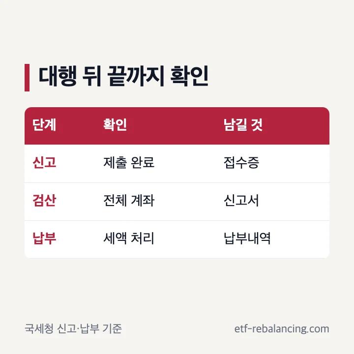 양도세 신고대행 완료와 기한 경과 확인 항목