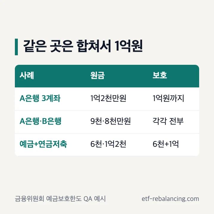 파킹통장 예금자보호 한도 같은 은행 합산 1억원 다른 은행 각각 보호