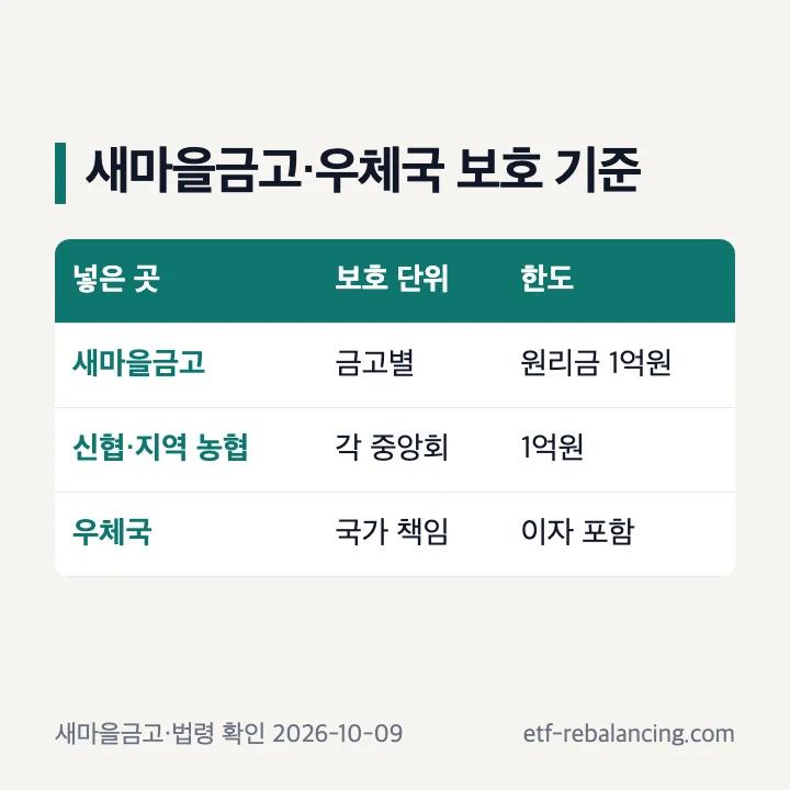 새마을금고 신협 우체국 파킹통장 예금자보호 기준
