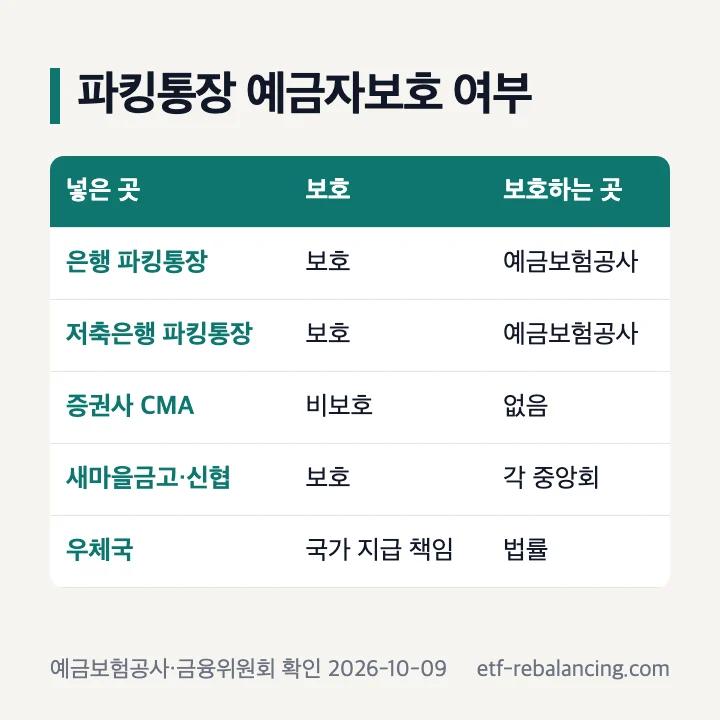 파킹통장 예금자보호 여부 은행 저축은행 증권사 CMA 새마을금고 우체국 비교