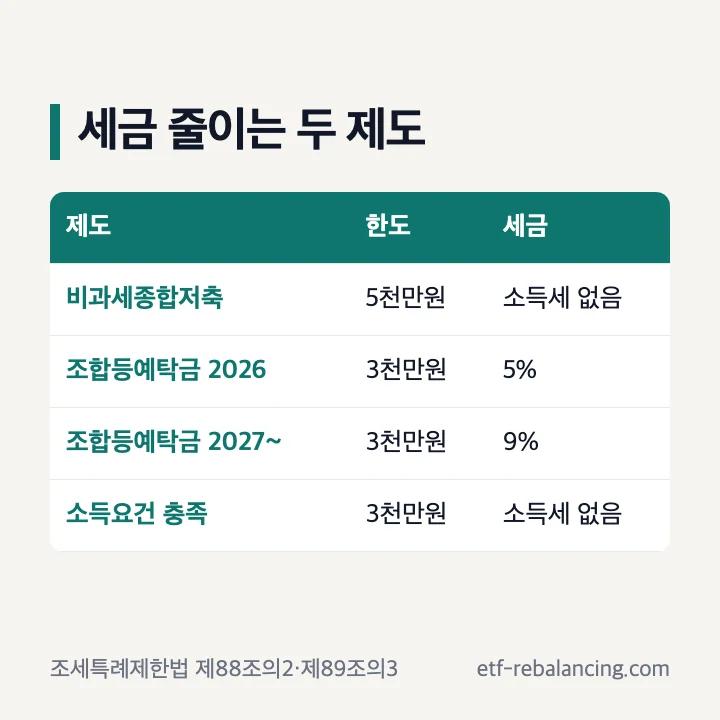 파킹통장 세금 줄이는 비과세종합저축과 조합등예탁금