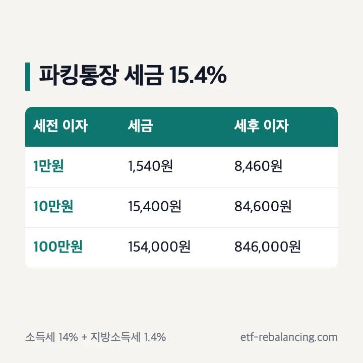 파킹통장 세금 15.4% 세전 이자와 세후 이자 예시