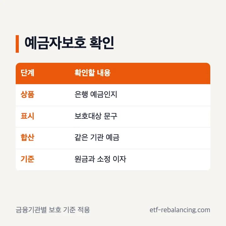 파킹통장 예금자보호 확인 기준