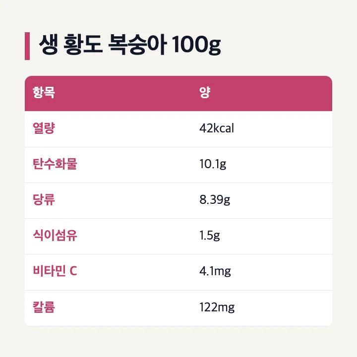 USDA 생 황도 복숭아 100g 열량 탄수화물 당류 식이섬유 비타민 C 칼륨
