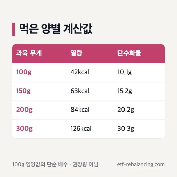 복숭아 100g 150g 200g 300g 열량과 탄수화물 비교