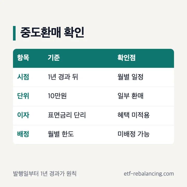 개인국채 중도환매 가능 시점과 사라지는 혜택