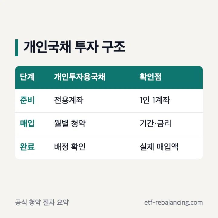 개인 국채 투자 전용계좌와 청약 구조
