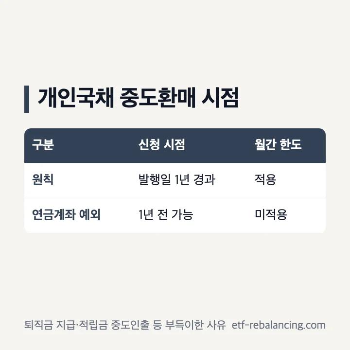 개인국채중도환매 원칙과 퇴직연금계좌 예외