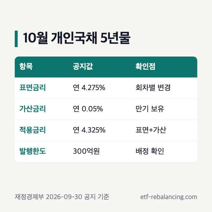 2026년 10월 개인국채 5년물 표면금리 가산금리 적용금리