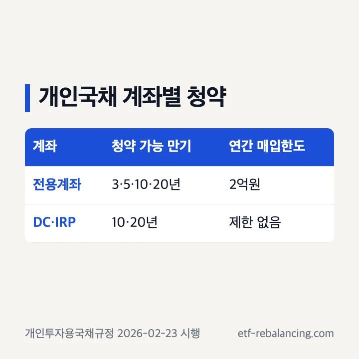 개인국채 전용계좌와 퇴직연금계좌 청약 대상 비교