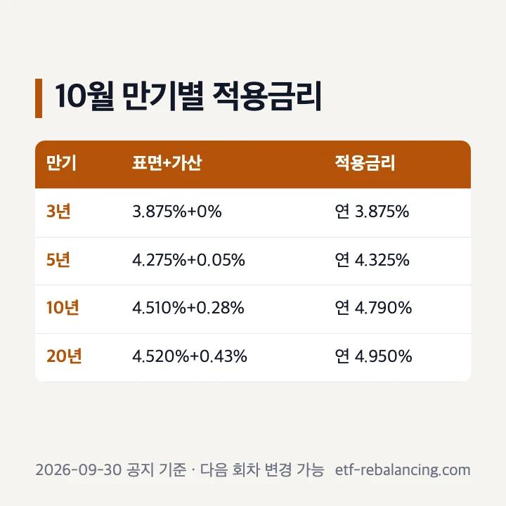 개인 국채 금리 표면금리 가산금리 적용금리 구조