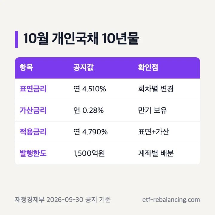 2026년 10월 개인 국채 10년물 금리와 보유 판단 기준