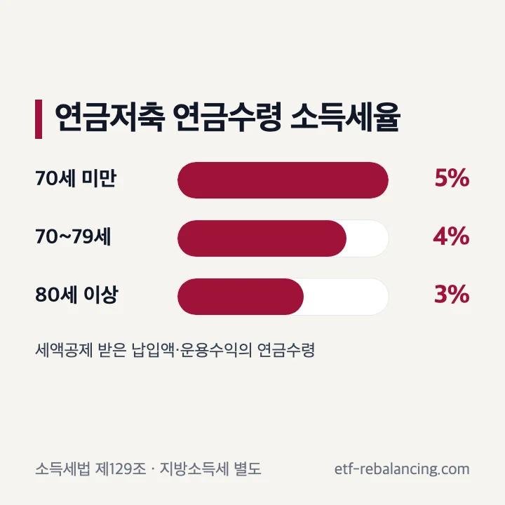연금저축 공제 납입액과 운용수익의 나이별 소득세율