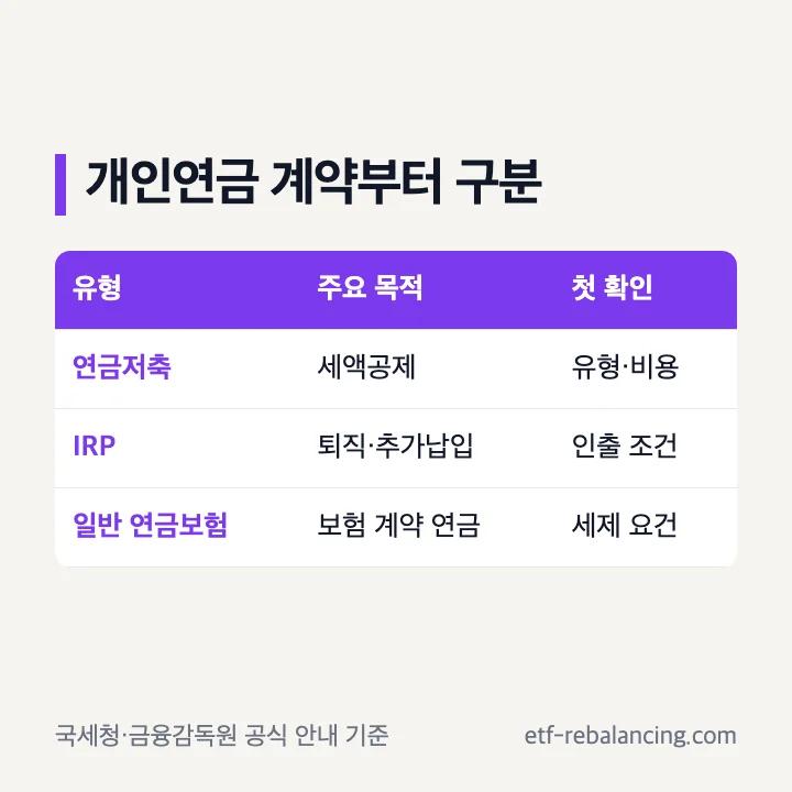 연금저축 IRP 일반 연금보험 계약 유형 비교