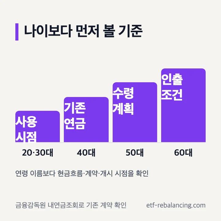 20대부터 60대까지 개인연금 확인 순서