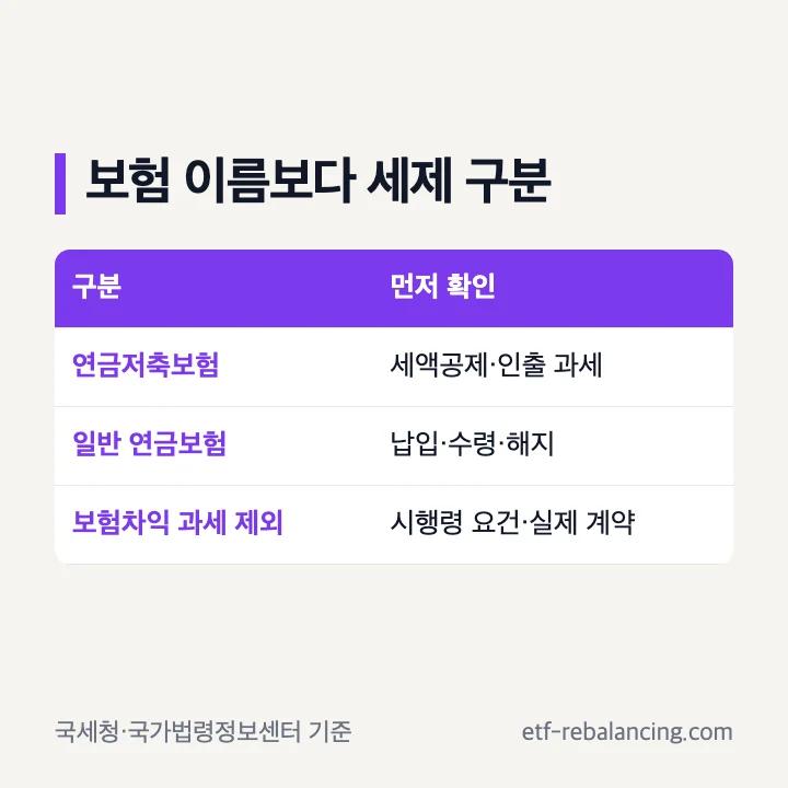 연금저축보험과 일반 연금보험 세금 구분