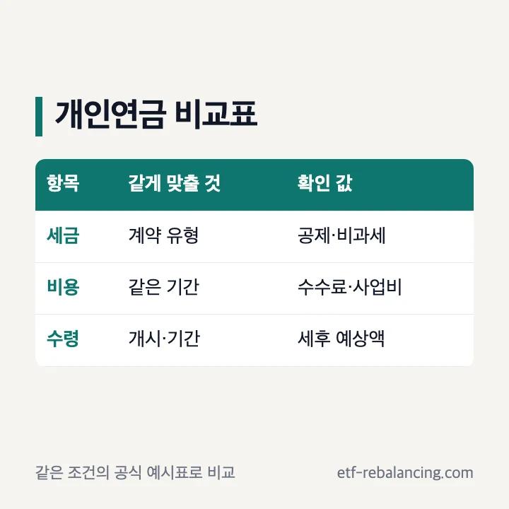 개인연금 비교 시 세금 비용 수령액 확인 항목