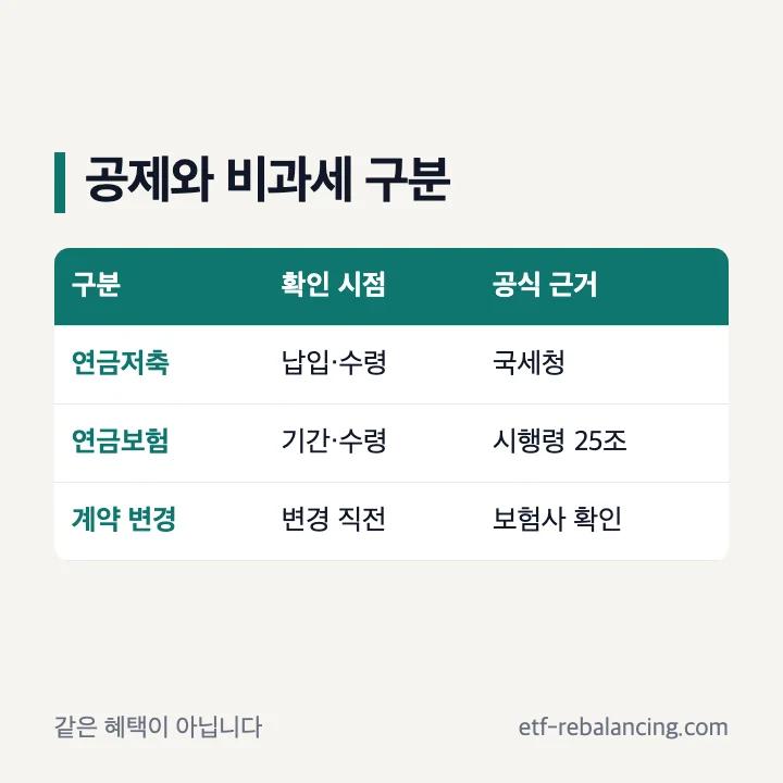 연금저축 세액공제와 연금보험 비과세 비교