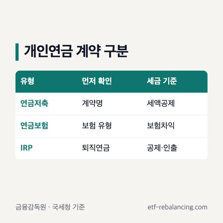 개인연금을 연금저축 연금보험 IRP로 구분한 표