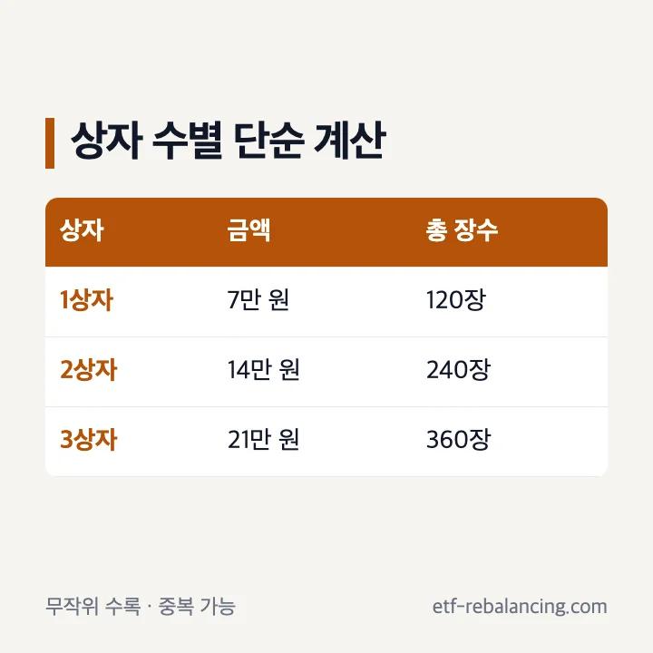 확장팩 1상자부터 3상자까지 기준 금액과 총 카드 장수