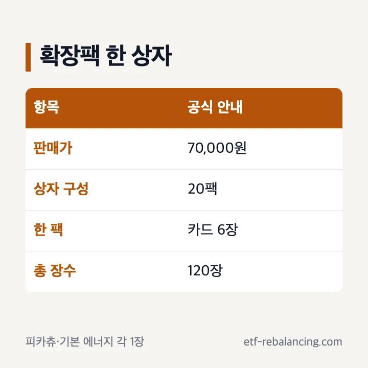 30th CELEBRATION 확장팩 1상자 가격 7만 원, 20팩, 총 120장