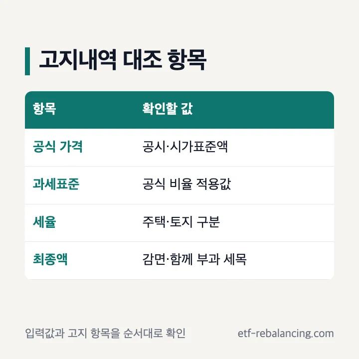 재산세 고지서 공시가격 과세표준 세율 감면 최종액 확인 항목