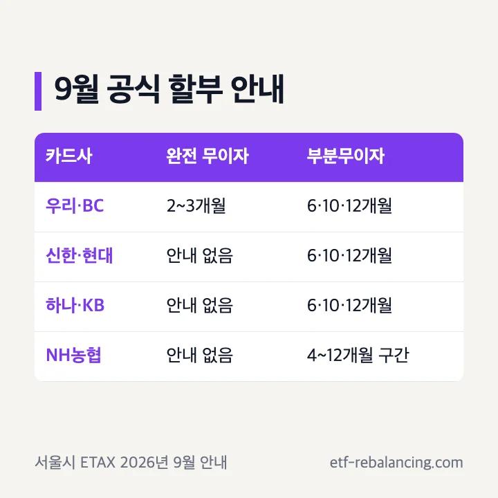 2026년 9월 재산세 카드사별 완전 무이자와 부분무이자 비교