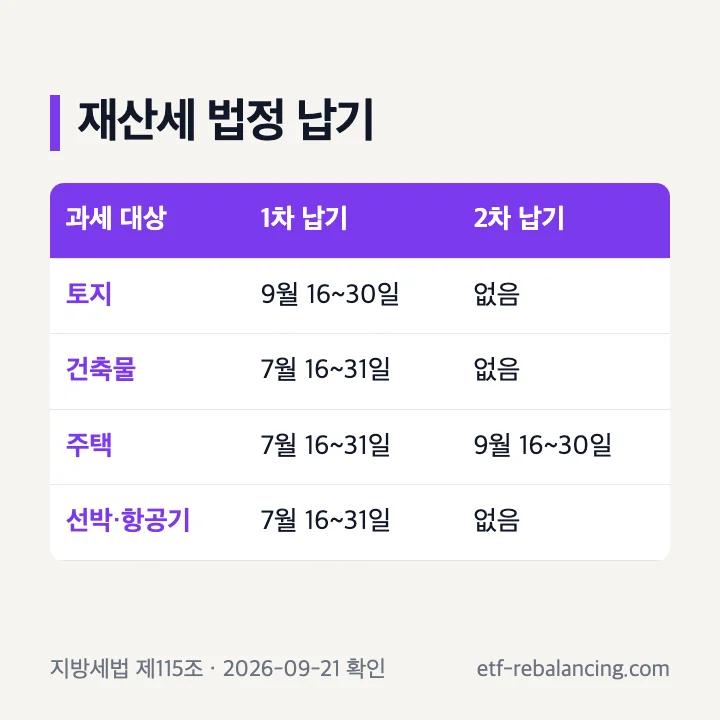 토지 건축물 주택 선박 항공기별 재산세 법정 납기