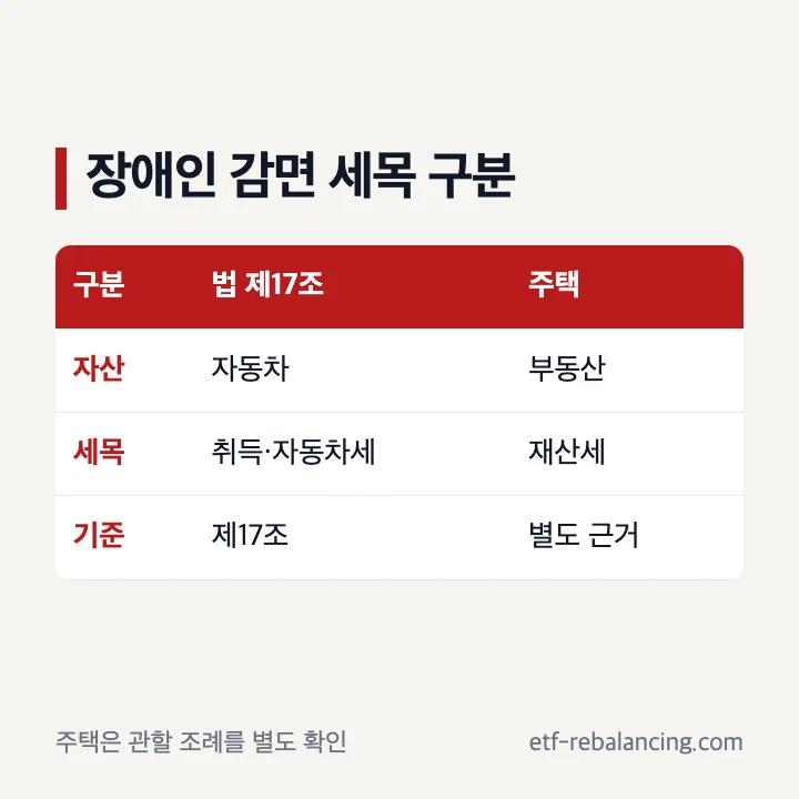 재산세 감면 장애인 기준과 자동차 감면 구분
