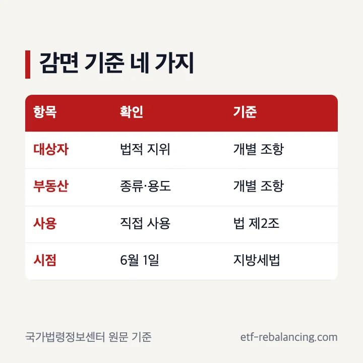 재산세 감면 뜻과 기준 확인 항목