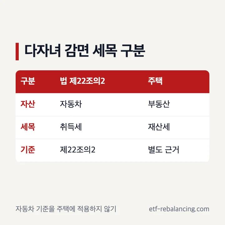 재산세 감면 다자녀 기준과 자동차 취득세 구분