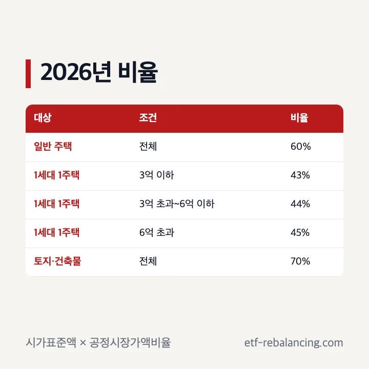 2026년 재산세 공시가격 시가표준액 공정시장가액비율 기준표