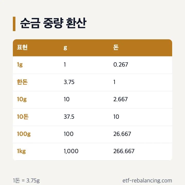 순금 1g 3.75g 10g 37.5g 중량 환산표