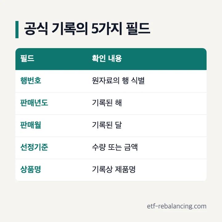 PX 인기상품 기록의 행번호, 판매년도, 판매월, 선정기준, 상품명