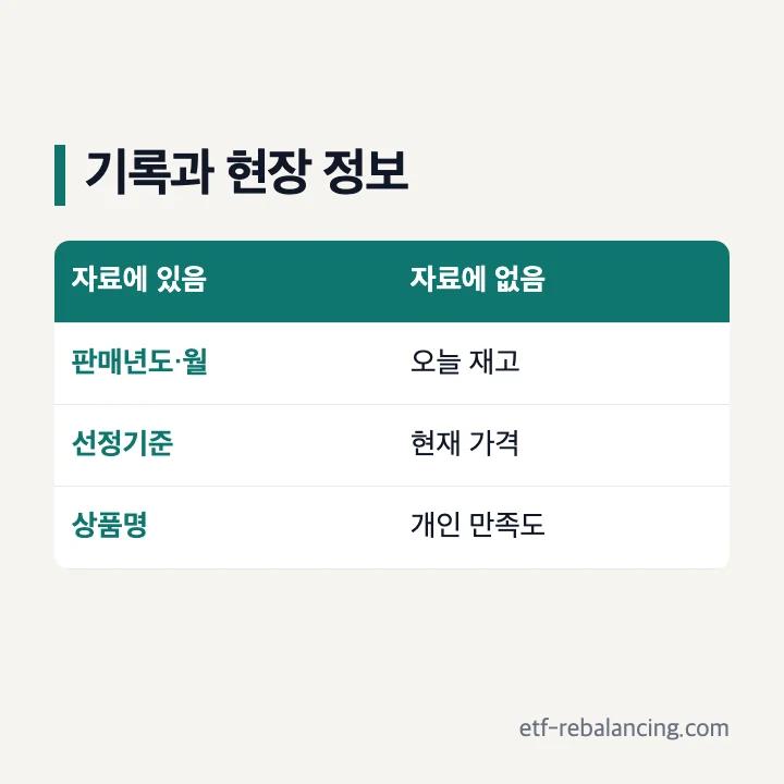 인기 기록과 실시간 가격·재고의 차이